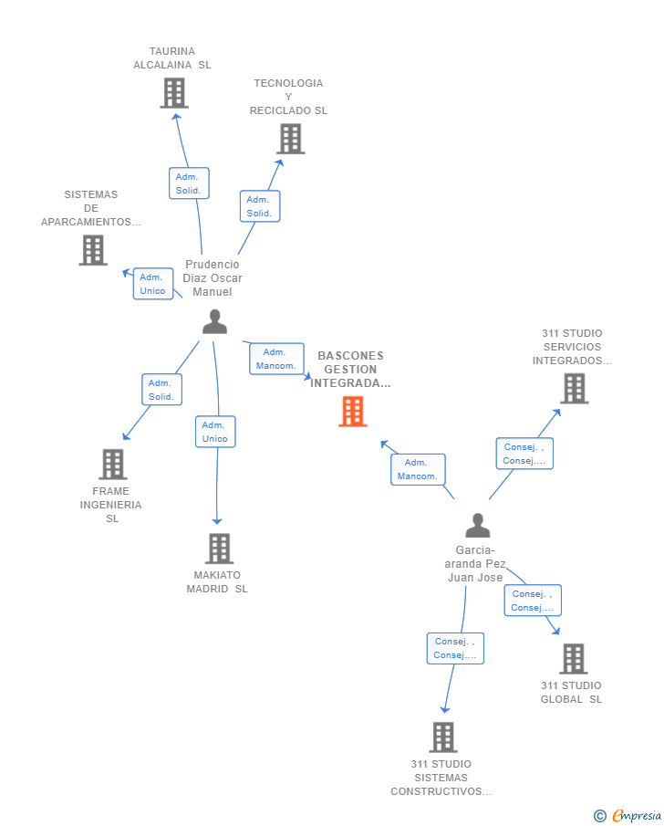 Vinculaciones societarias de BASCONES GESTION INTEGRADA SL