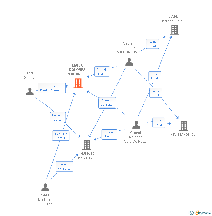 Vinculaciones societarias de MARIA DOLORES MARTINEZ VARA DE REY SA