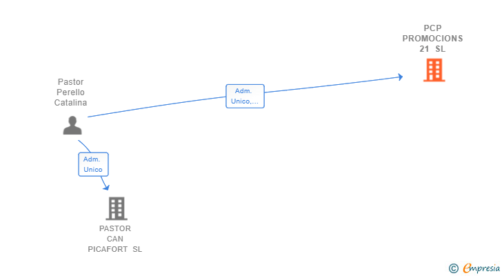 Vinculaciones societarias de PCP PROMOCIONS 21 SL