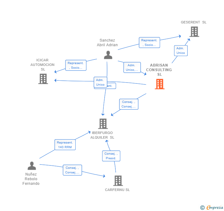 Vinculaciones societarias de ABRISAN CONSULTING SL