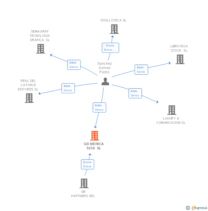 Vinculaciones societarias de GB IBERICA 1618 SL