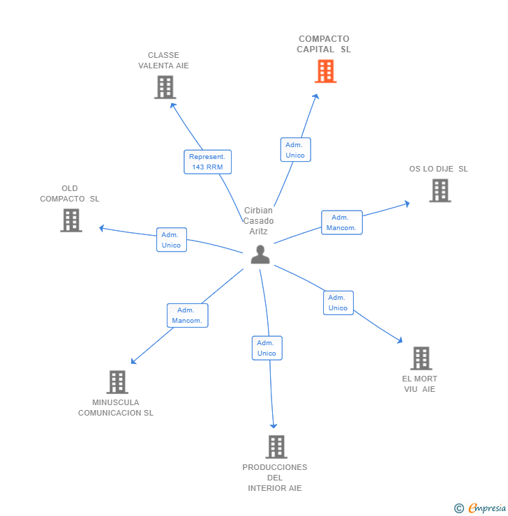 Vinculaciones societarias de COMPACTO CAPITAL SL