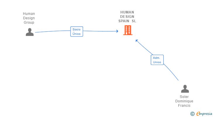 Vinculaciones societarias de HUMAN DESIGN SPAIN SL