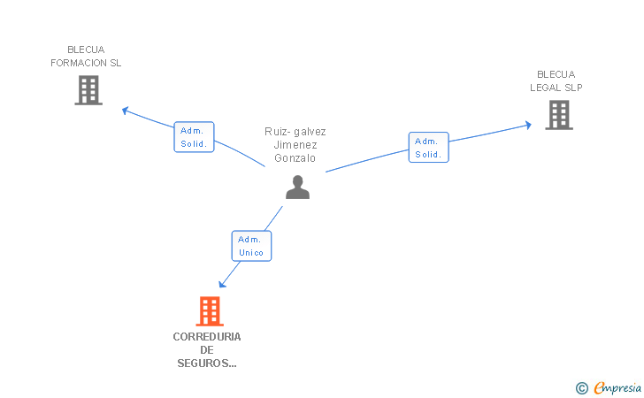 Vinculaciones societarias de CORREDURIA DE SEGUROS AJO SIERRA SL
