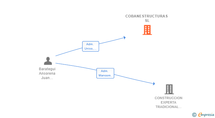 Vinculaciones societarias de COBANESTRUCTURAS SL