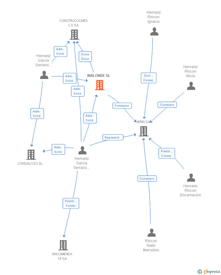 Vinculaciones societarias de INALONDE SL
