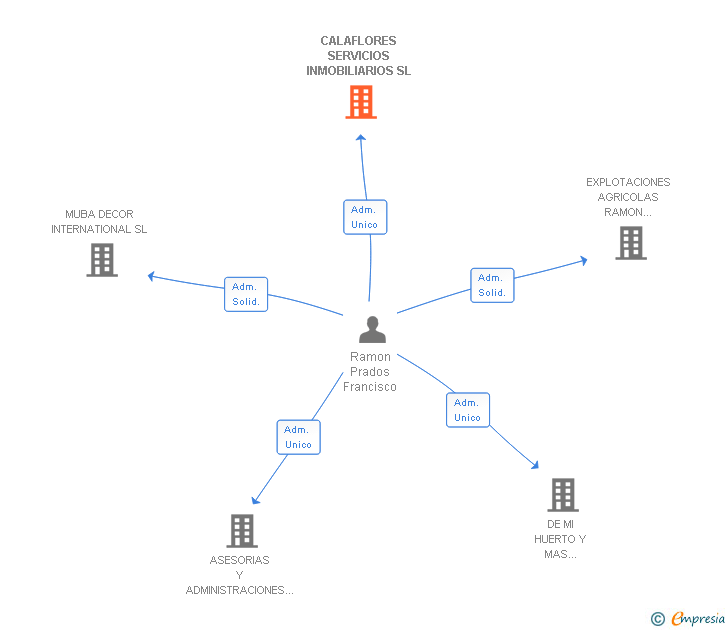 Vinculaciones societarias de CALAFLORES SERVICIOS INMOBILIARIOS SL