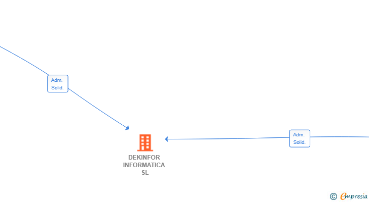 Vinculaciones societarias de DEKINFOR INFORMATICA SL