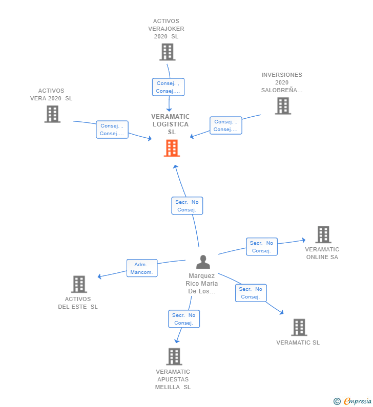 Vinculaciones societarias de VERAMATIC LOGISTICA SL