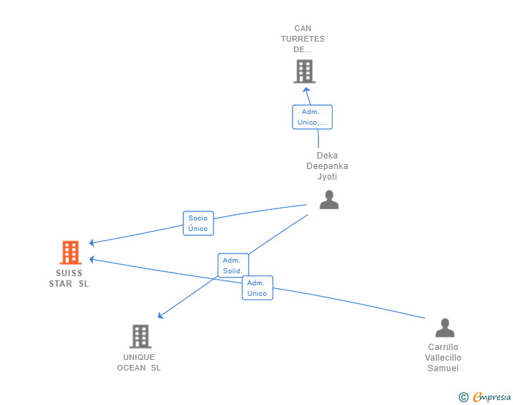 Vinculaciones societarias de SUISS STAR SL