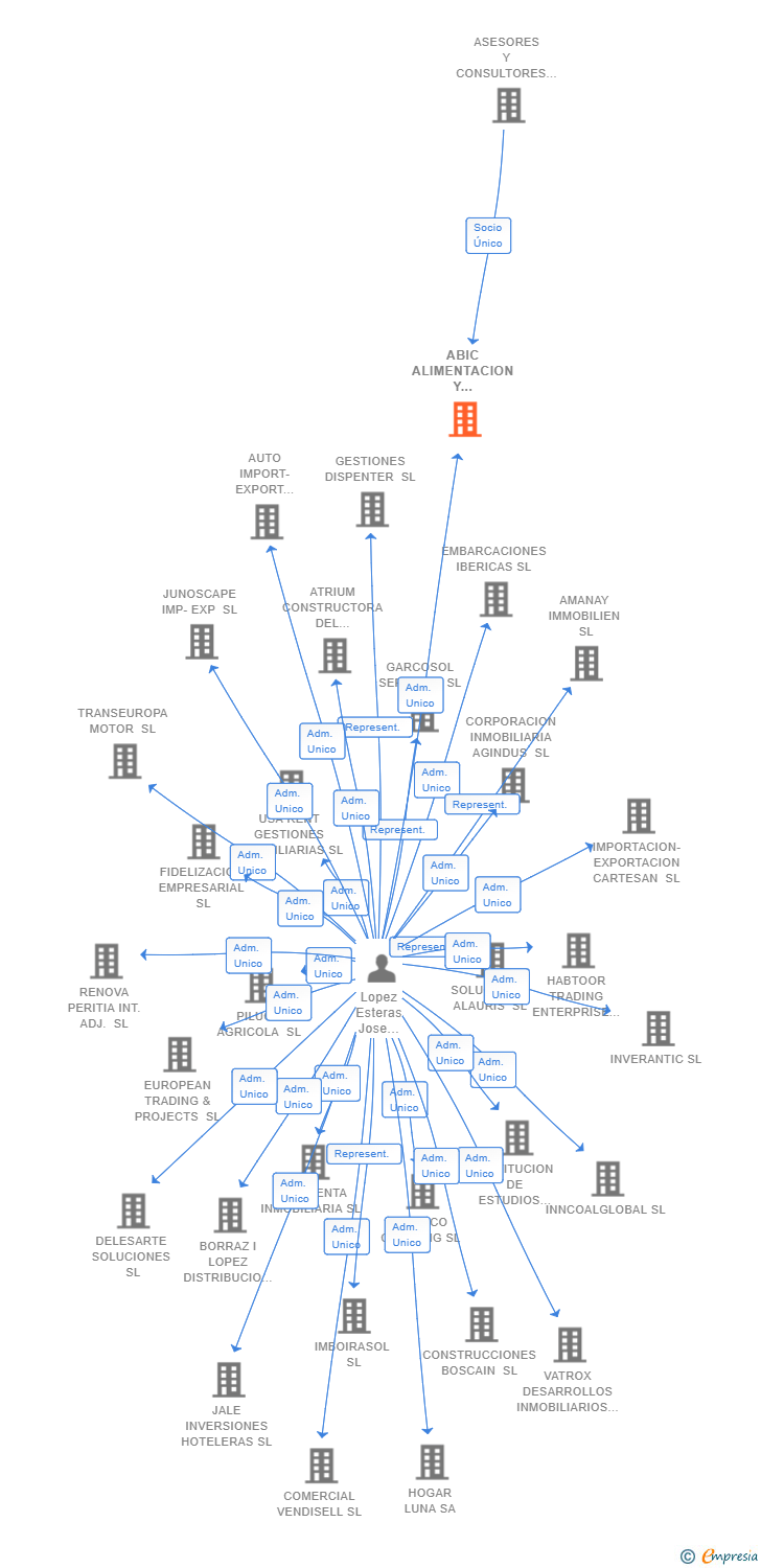 Vinculaciones societarias de ABIC ALIMENTACION Y BEBIDAS SL