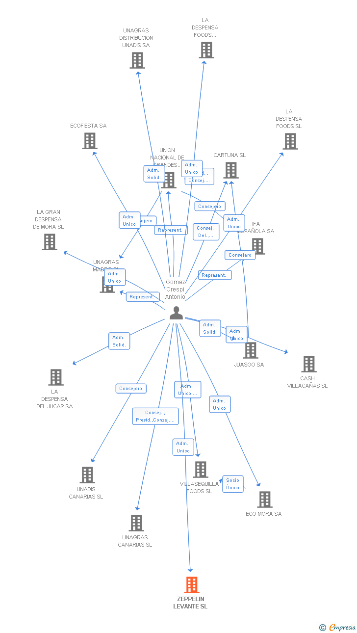 Vinculaciones societarias de ZEPPELIN LEVANTE SL