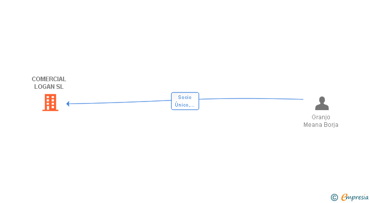 Vinculaciones societarias de COMERCIAL LOGAN SL
