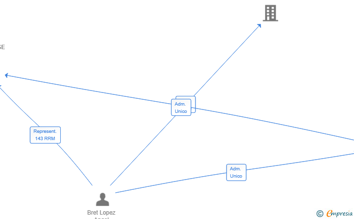 Vinculaciones societarias de BRET&HOUSE SL