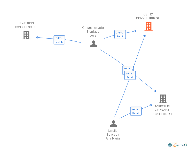 Vinculaciones societarias de KIE TIC CONSULTING SL
