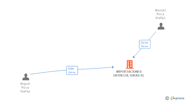 Vinculaciones societarias de IMPORTACIONES ENTRECULTURAS SL