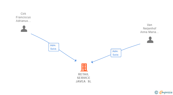 Vinculaciones societarias de RETAIL SERVICE JAVEA SL