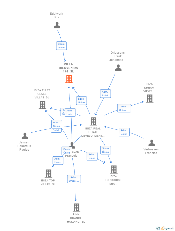 Vinculaciones societarias de VILLA BIENVENIDA 174 SL