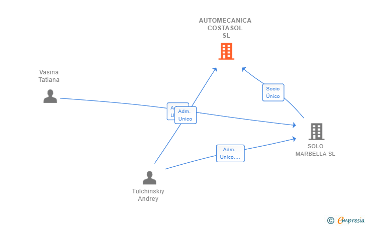 Vinculaciones societarias de AUTOMECANICA COSTASOL SL