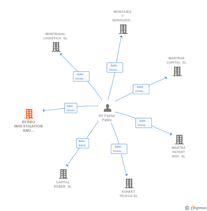 Vinculaciones societarias de BERKO INVESTIGATION AND DEVELOPMENT SA