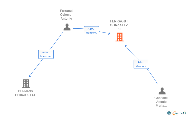 Vinculaciones societarias de FERRAGUT GONZALEZ SL