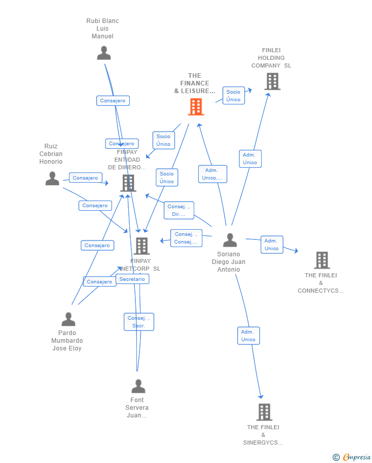 Vinculaciones societarias de THE FINANCE & LEISURE COMPANY SA