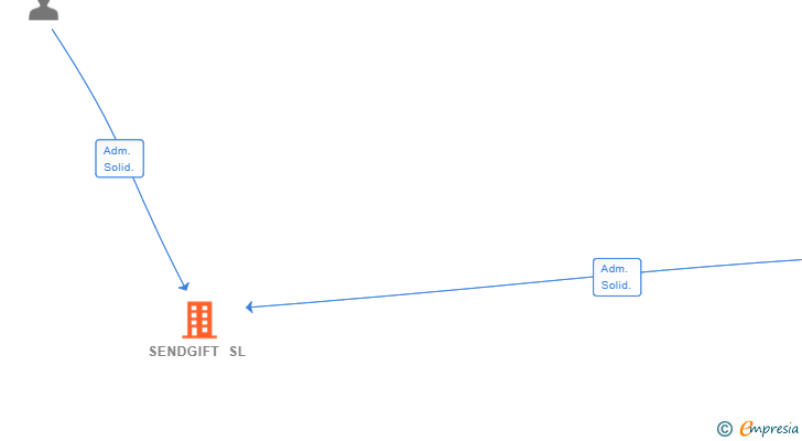Vinculaciones societarias de SENDGIFT SL