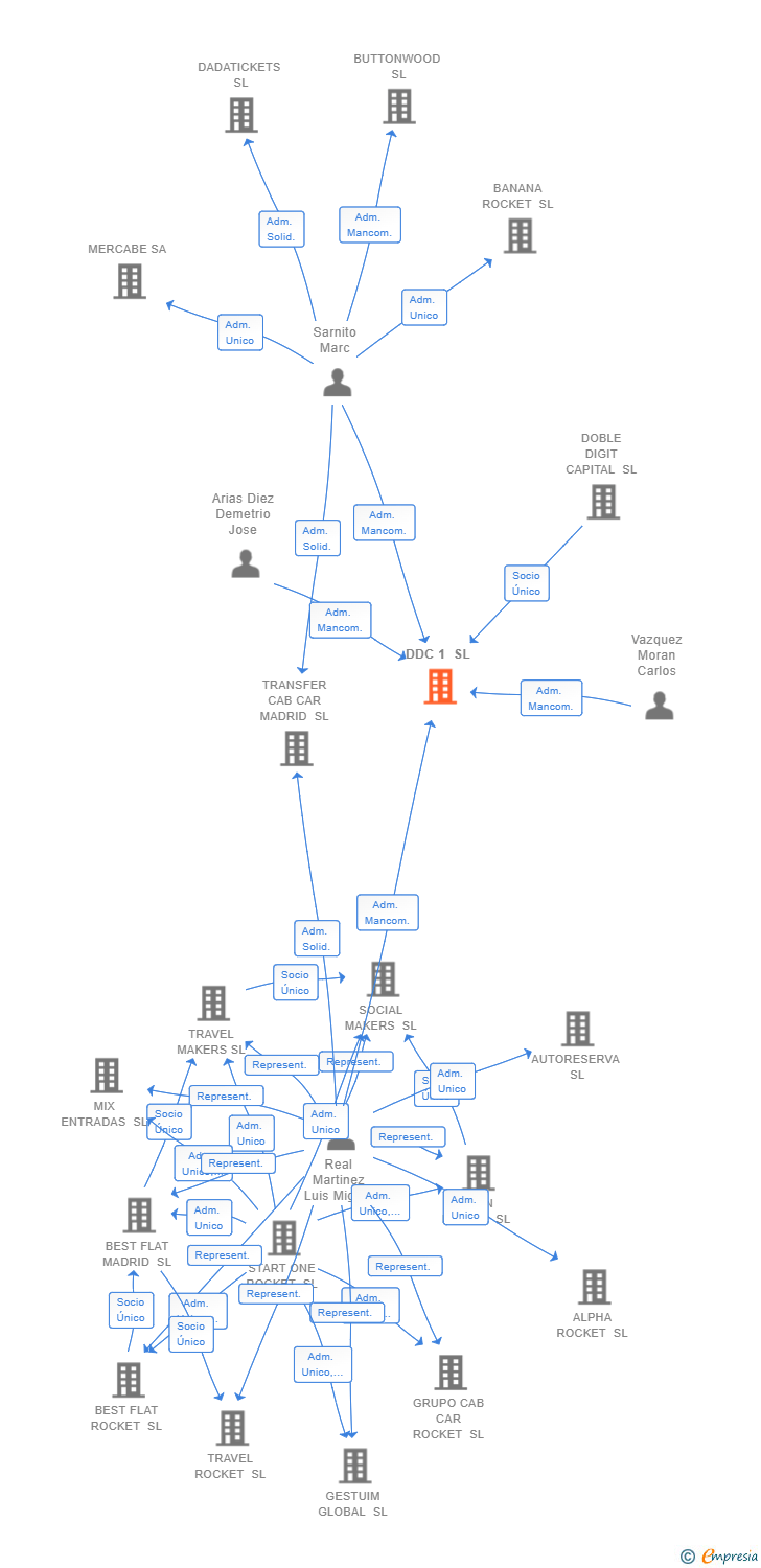 Vinculaciones societarias de DDC 1 SL