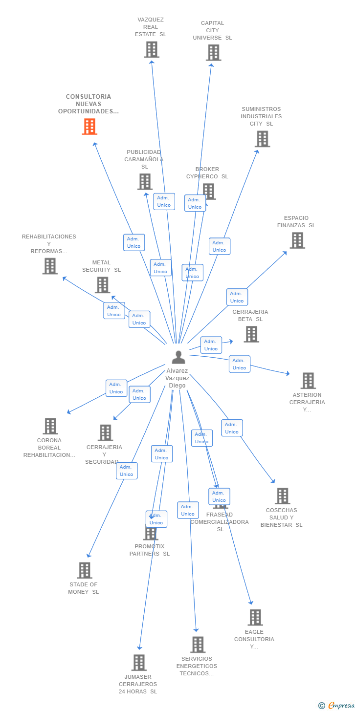 Vinculaciones societarias de CONSULTORIA NUEVAS OPORTUNIDADES SL