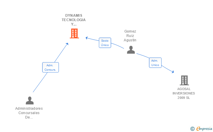Vinculaciones societarias de DYNAMIS TECNOLOGIA Y COMUNICACION SL