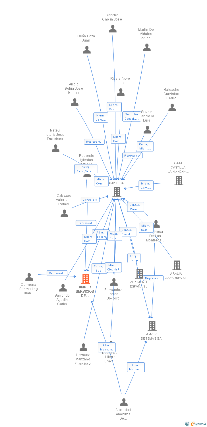 Vinculaciones societarias de AMPER SERVICIOS DE COMUNICACIONES SA