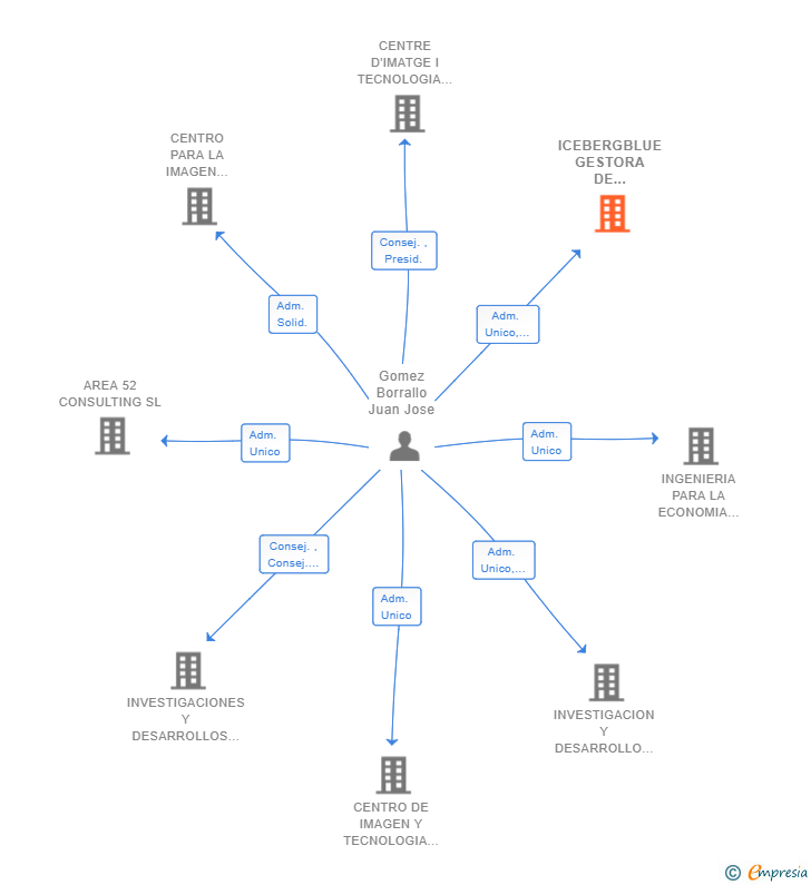 Vinculaciones societarias de ICEBERGBLUE GESTORA DE ACTIVOS SL
