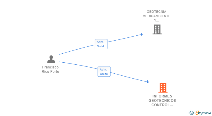 Vinculaciones societarias de INFORMES GEOTECNICOS CONTROL Y GEOTECNICA SL