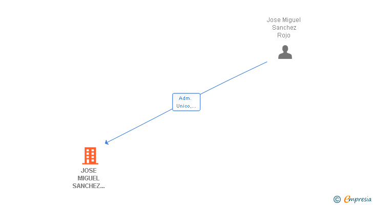 Vinculaciones societarias de JOSE MIGUEL SANCHEZ ROJO SL