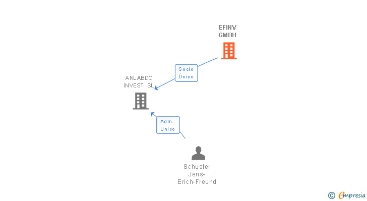 Vinculaciones societarias de EFINV GMBH