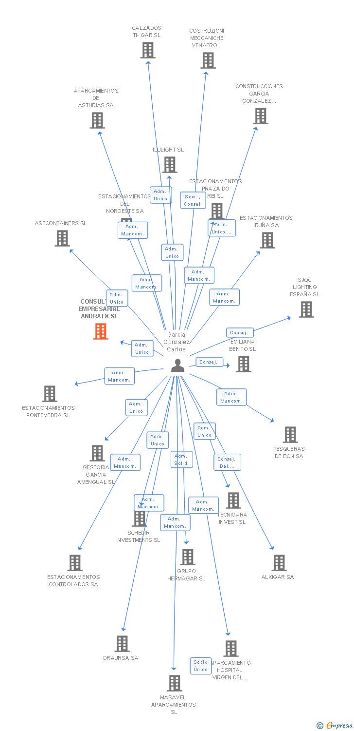 Vinculaciones societarias de CONSULTING EMPRESARIAL ANDRATX SL