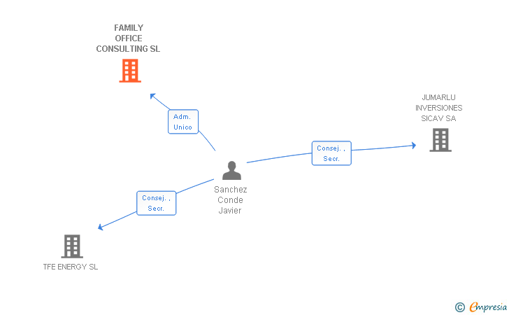 Vinculaciones societarias de FAMILY OFFICE CONSULTING SL