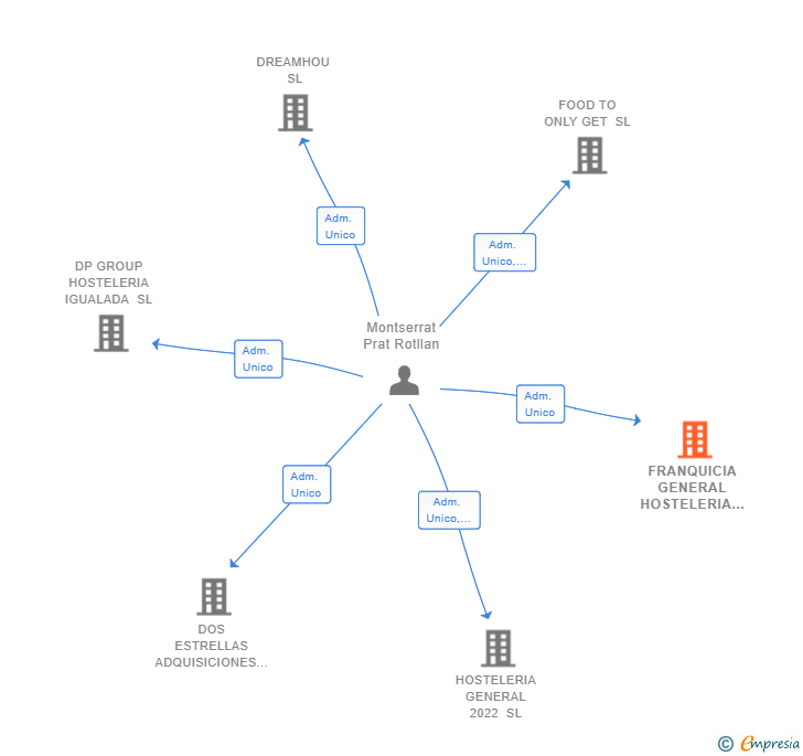 Vinculaciones societarias de FRANQUICIA GENERAL HOSTELERIA SL