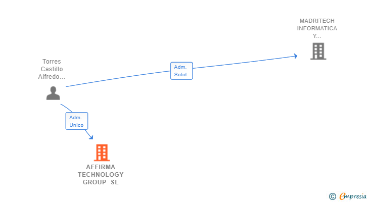 Vinculaciones societarias de AFFIRMA TECHNOLOGY GROUP SL