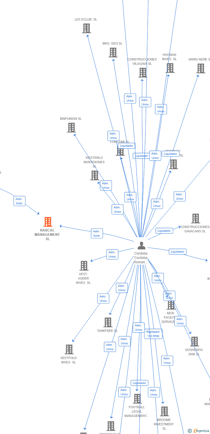 Vinculaciones societarias de RABCAL MANAGEMENT SL