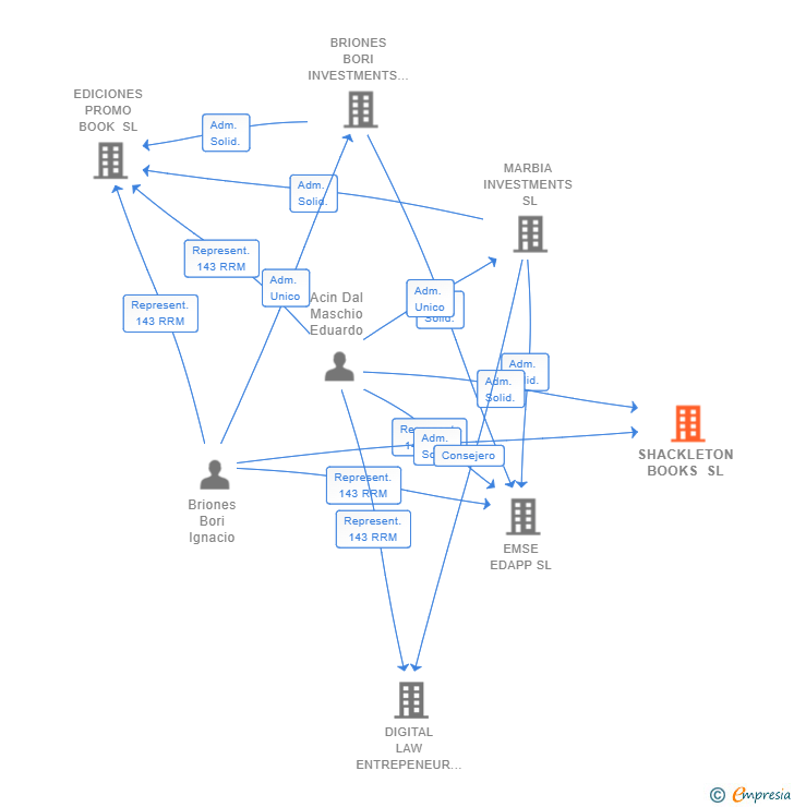 Vinculaciones societarias de SHACKLETON BOOKS SL
