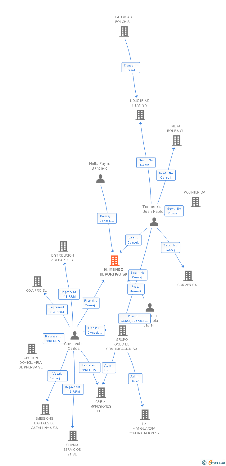 Vinculaciones societarias de EL MUNDO DEPORTIVO SA