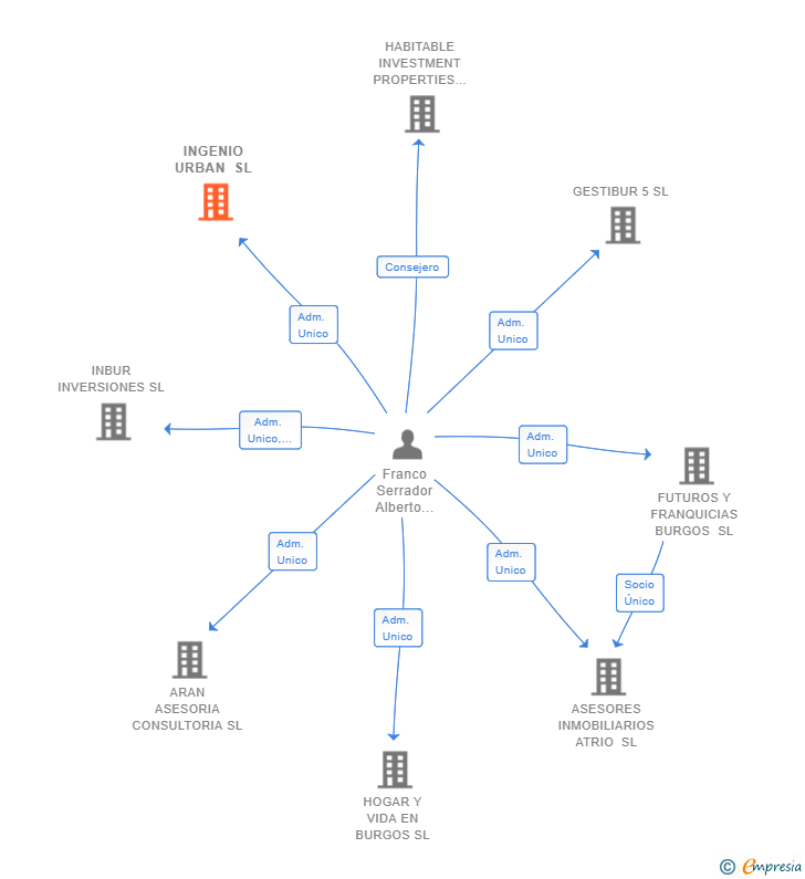 Vinculaciones societarias de INGENIO URBAN SL