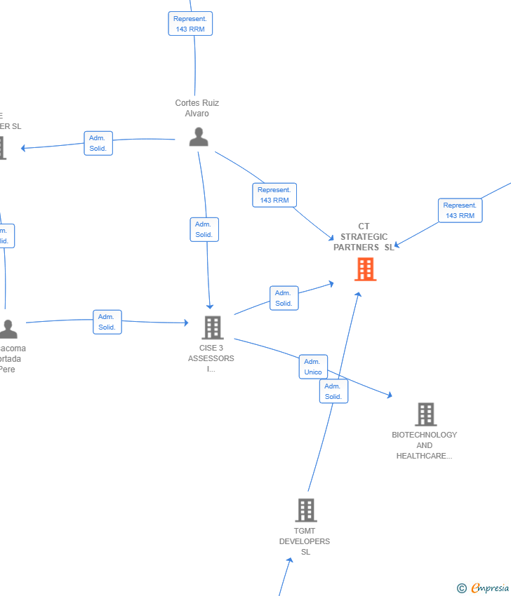 Vinculaciones societarias de CT STRATEGIC PARTNERS SL