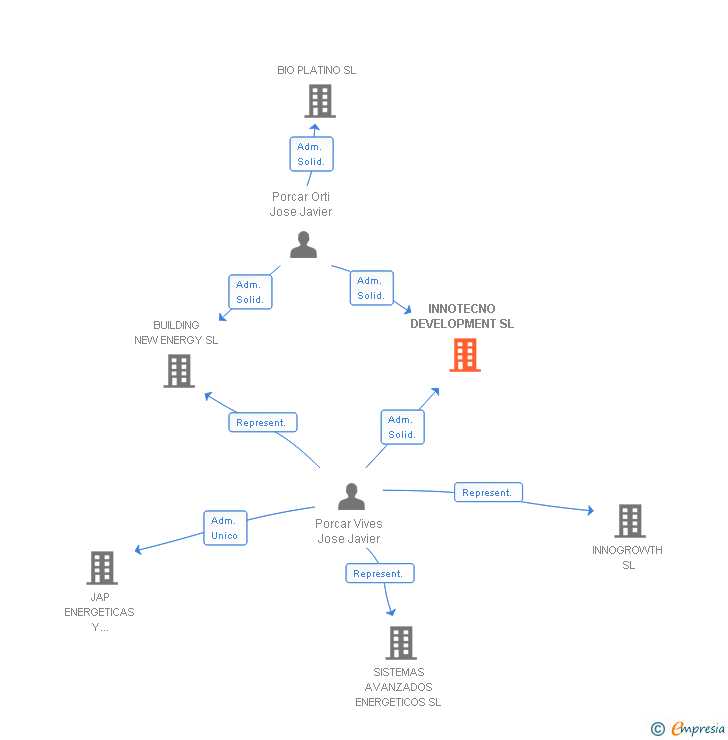 Vinculaciones societarias de INNOTECNO DEVELOPMENT SL