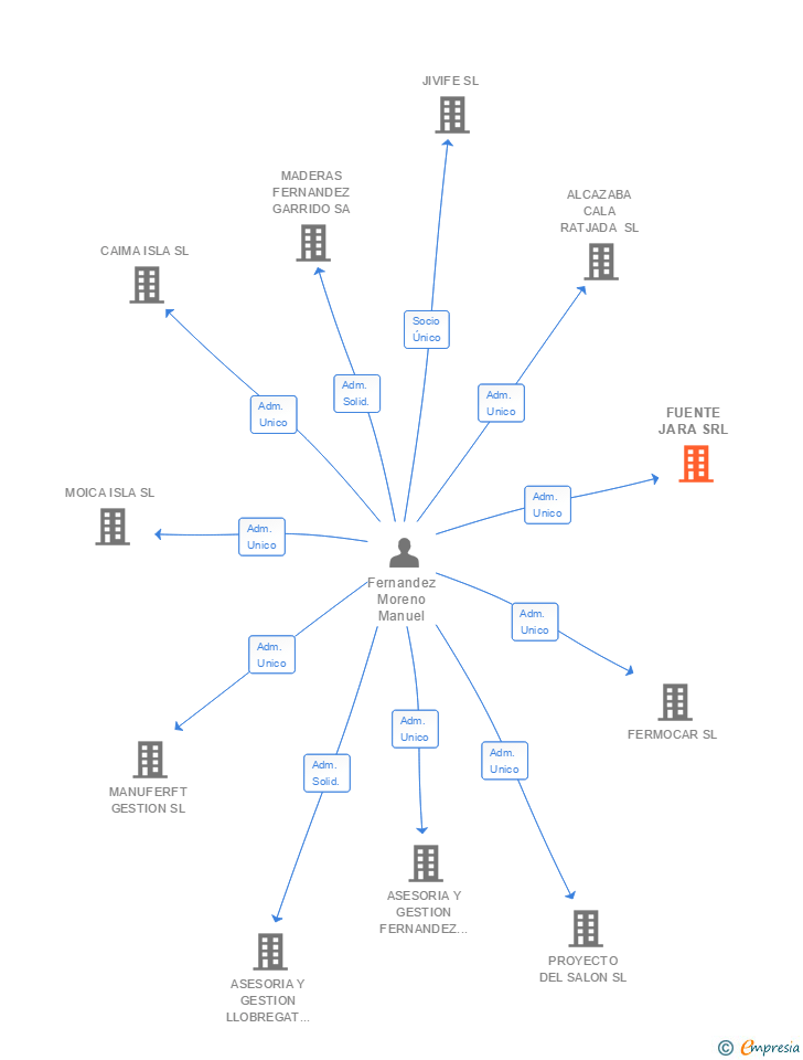 Vinculaciones societarias de FUENTE JARA SRL