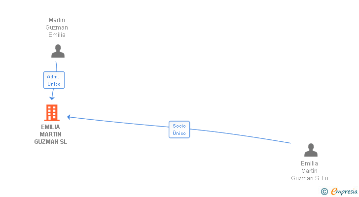 Vinculaciones societarias de EMILIA MARTIN GUZMAN SL