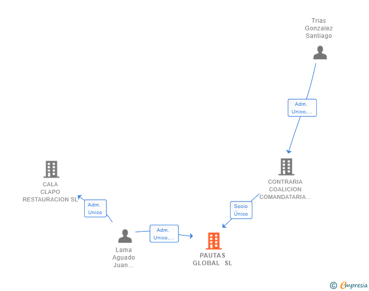 Vinculaciones societarias de PAUTAS GLOBAL SL