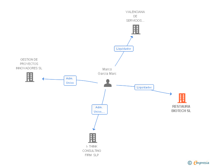 Vinculaciones societarias de RESTAURA BIOTECH SL