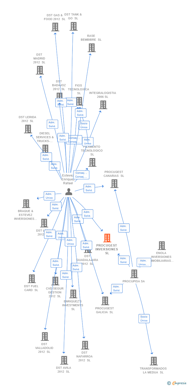 Vinculaciones societarias de PROCUGEST INVERSIONES SL